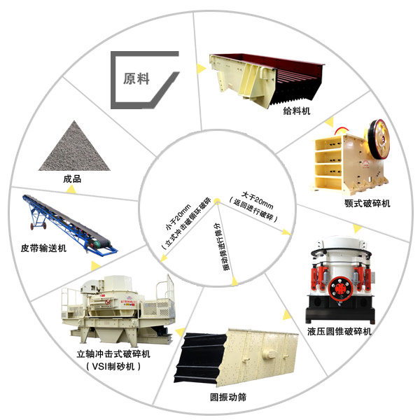 由干式制砂机组成的制砂制造加工线工艺流程