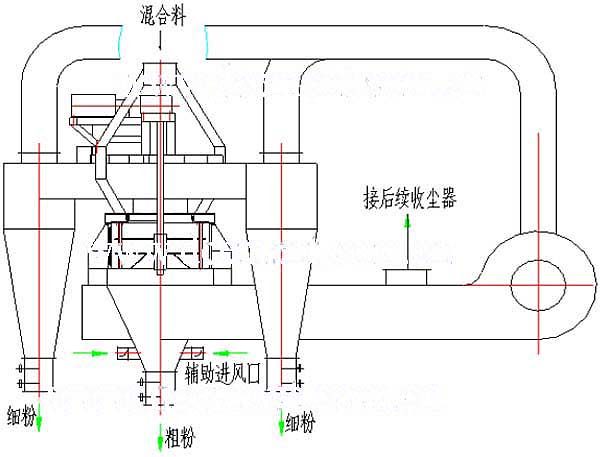 组合式选粉机