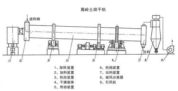 高岭土烘干机