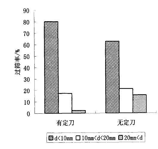 破碎机定刀对破碎机性能的影响