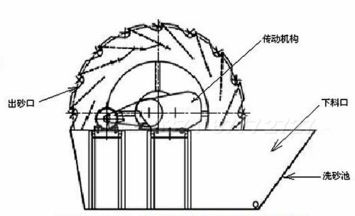 混凝土搅拌站专用轮斗洗砂设备