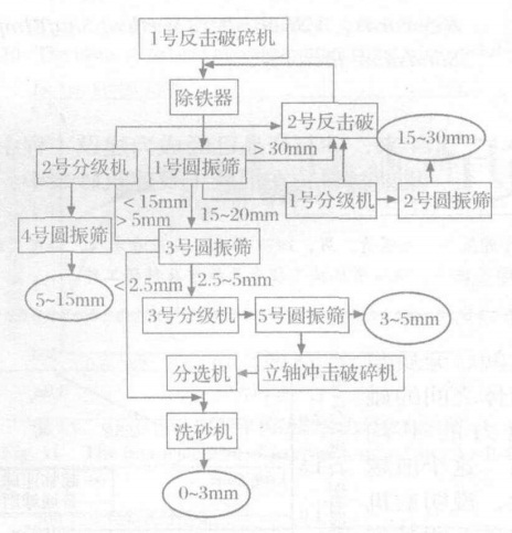 立轴冲击式破碎机在砂石生产线工艺中的作用