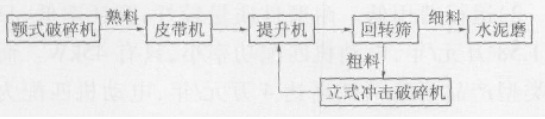 立式冲击式破碎机在水泥粉磨系统的工艺布局