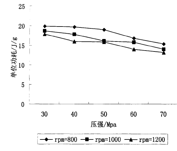 压强和转速对破碎产品单位能耗的影响图表