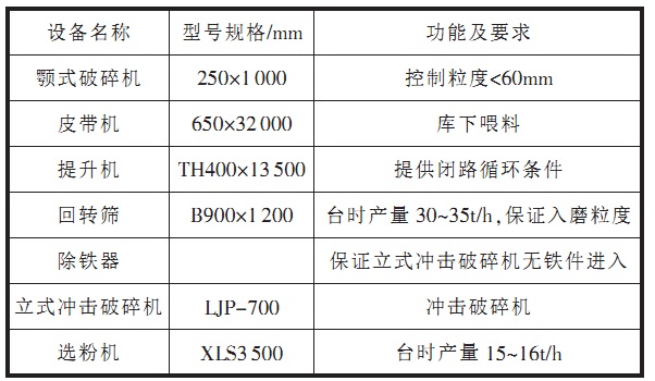 水泥熟料闭路破碎系统设备配置图