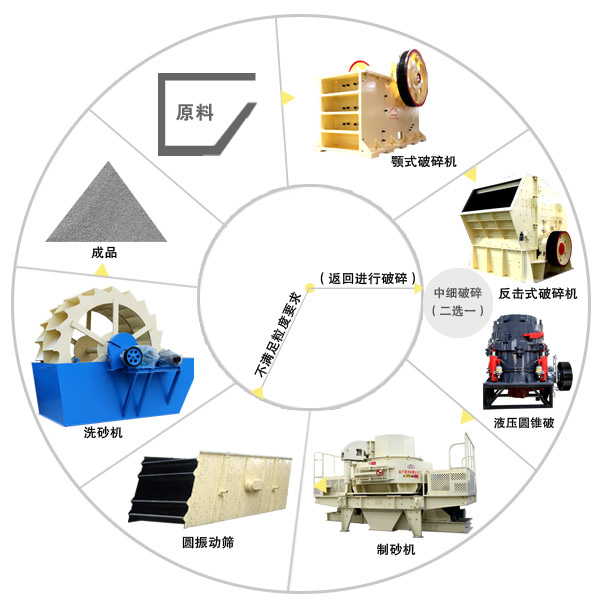 制砂生产工艺流程