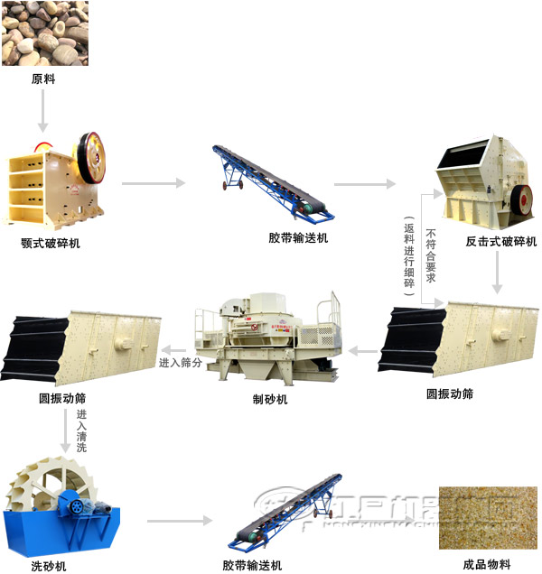 河南石灰岩制砂生产线工艺