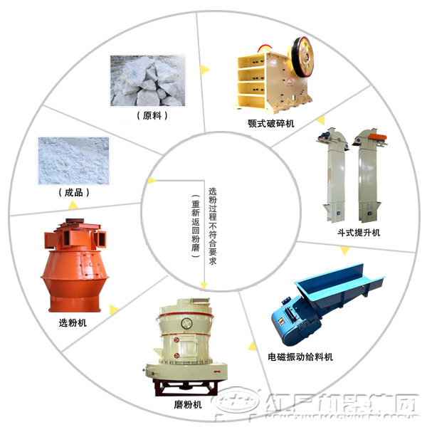 钛白粉磨粉生产线的生产流程