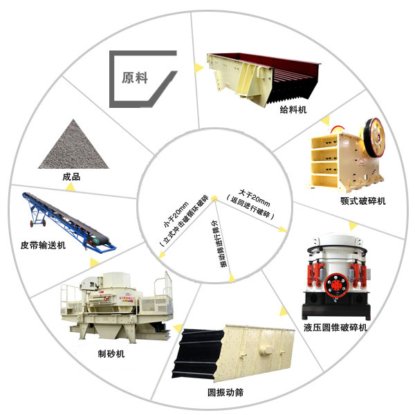 干式制砂设备配比及生产工艺流程
