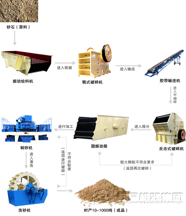 由颚式破碎机组成的制砂生产线