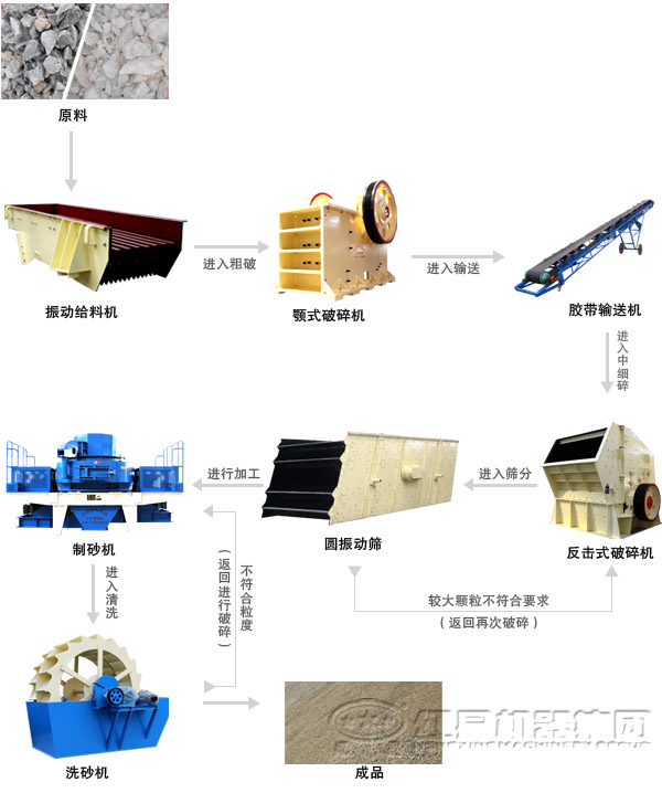 以制砂为主的石料生产线