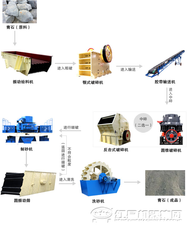 湿式制砂生产工艺流程