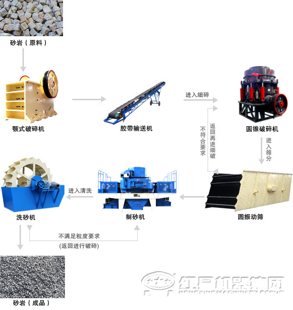 由vsi制砂机配合组成的河卵石制砂生产线