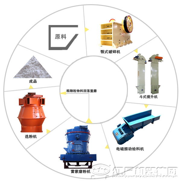 灰钙粉磨粉工艺流程