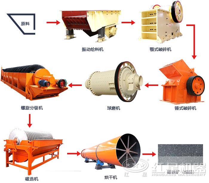磁铁矿选矿工艺流程