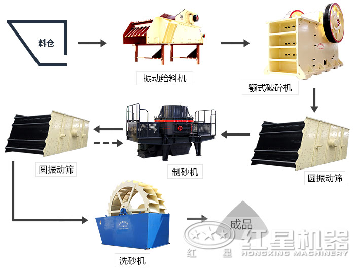 鹅卵石制砂生产线设备配置