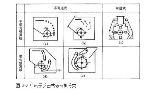 反击式破碎机种类、型号及产能分析