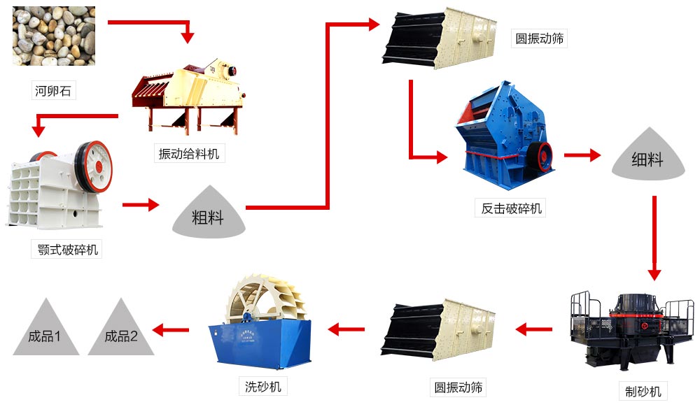 河卵石制砂生产线，制砂设备配得好，砂石品味差不了