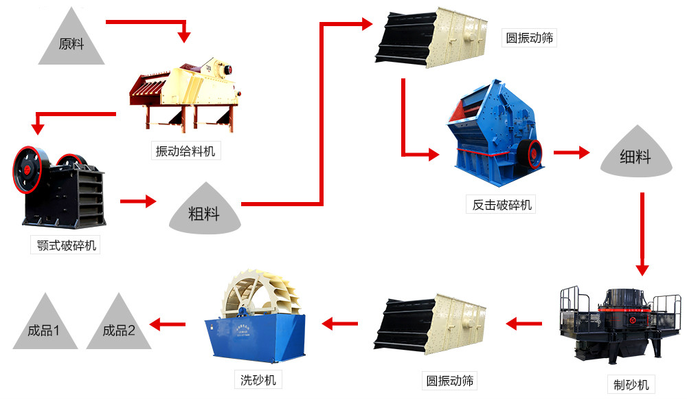 砂石生产线流程设计