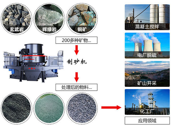 制砂机型号选不对生产白费力