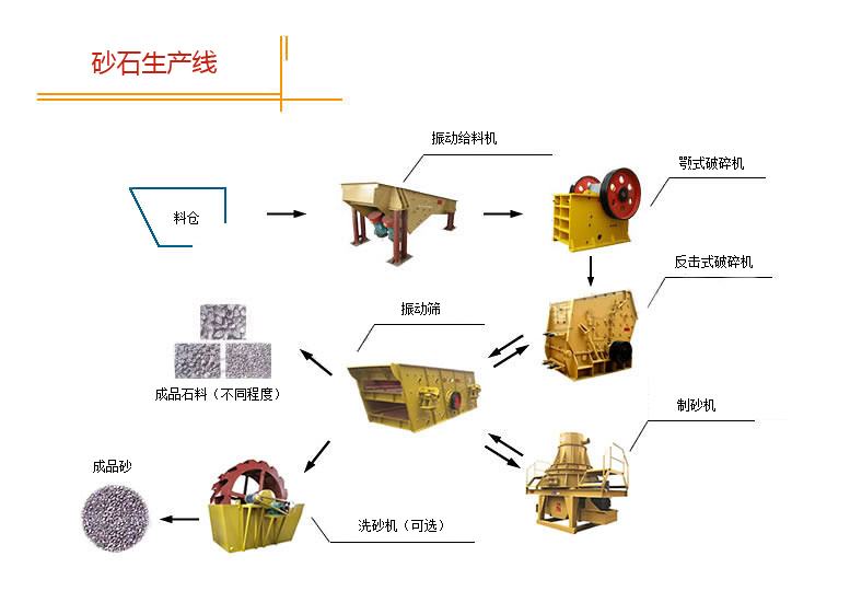 砂石生产线流程图