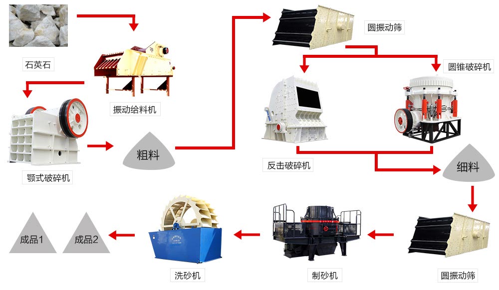 石英石制砂生产线，如何实现品质保障