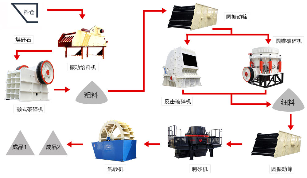 砂石料生产线流程