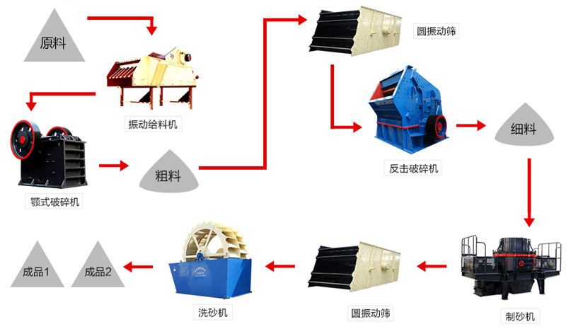 石油焦制砂工艺流程