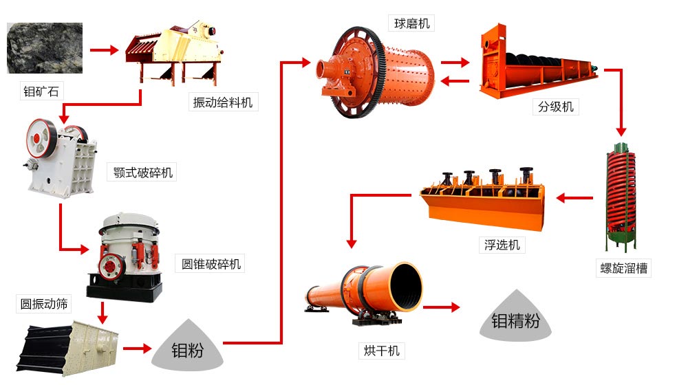 钼矿选矿工艺生产流程