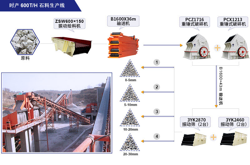 石灰石大型碎石生产线配置方案概图