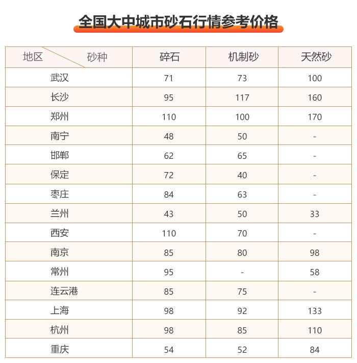 部分城市沙石价格一览表