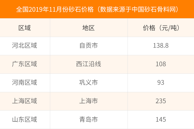 2019年11月部分市场价格