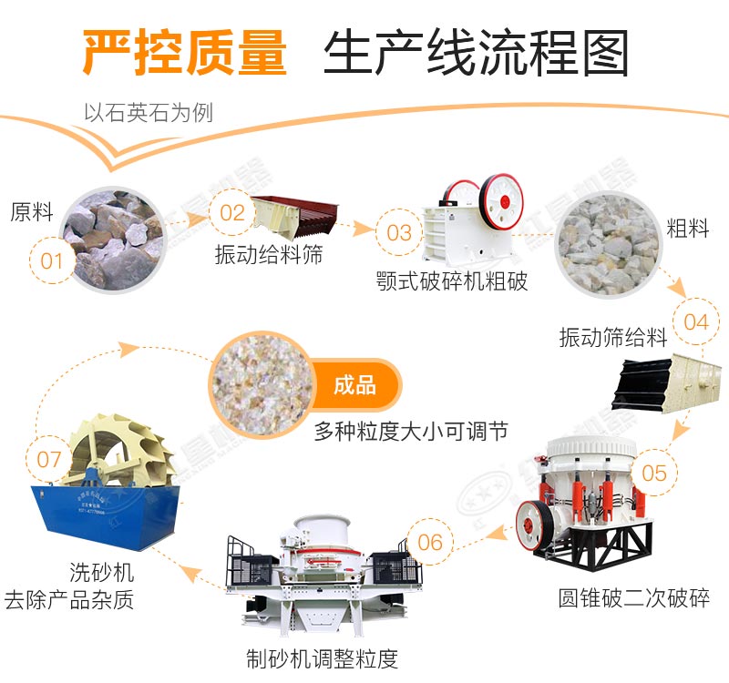 石英石制砂生产线工艺流程