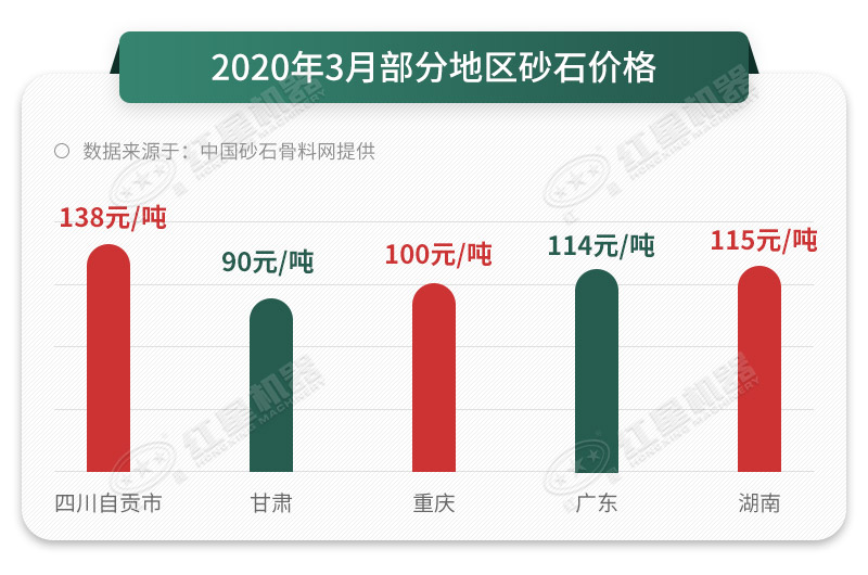 机制砂价格不断上涨