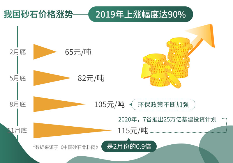 砂石价格不断上涨，市场需求大