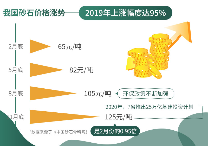 机制砂报价日益上涨