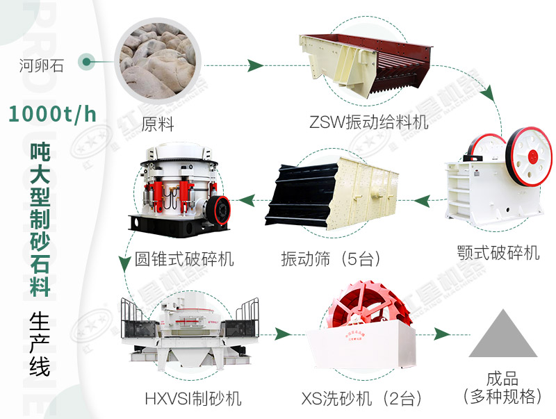 鹅卵石制砂流程