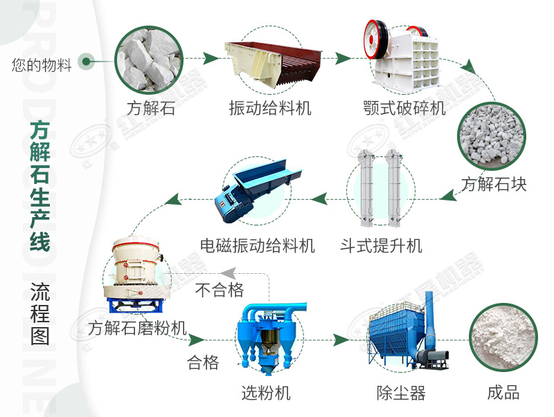 磨粉生产线工艺流程