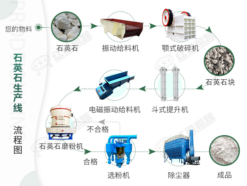 详细的石英石磨粉生产工艺流程图