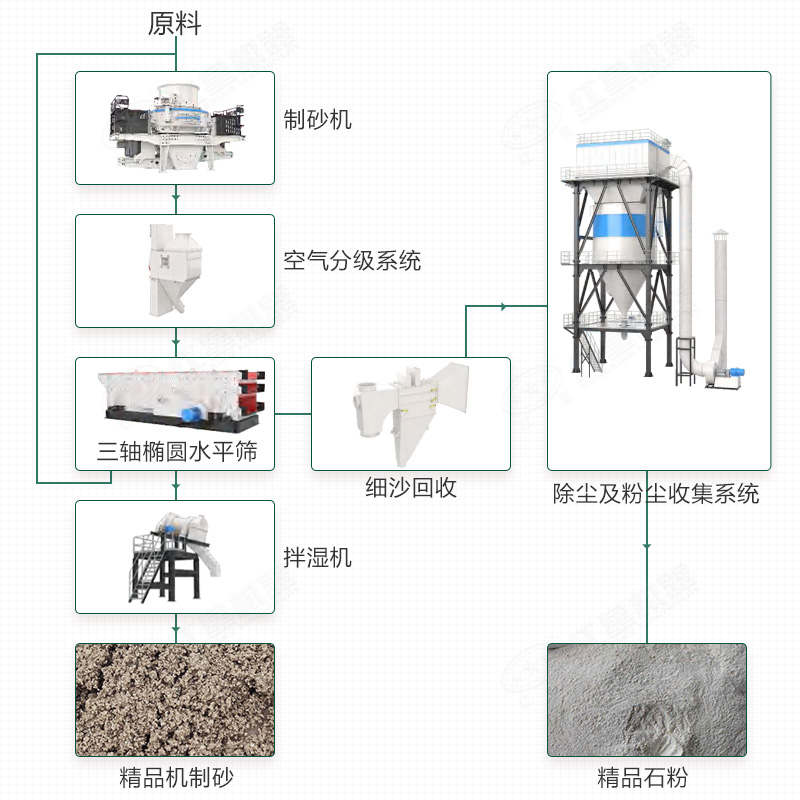 制砂楼系统组成