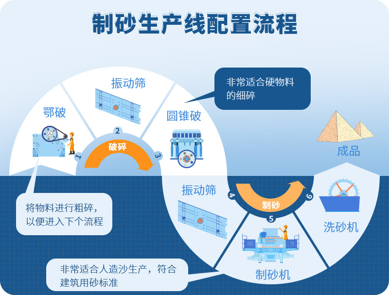 时产100吨制砂生产线如何配置？需要注意哪些方面？