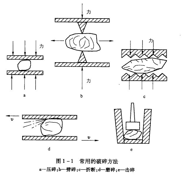 选别作业之破碎作业与筛分作业