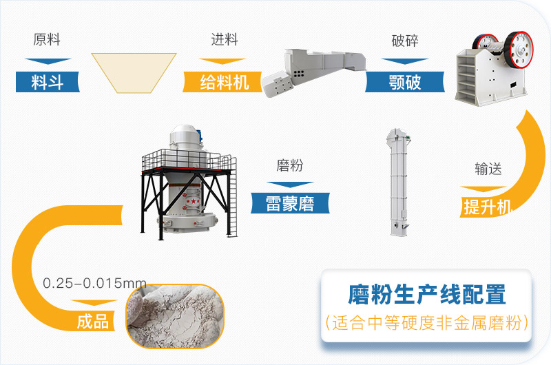 粉煤灰磨粉生产生产流程