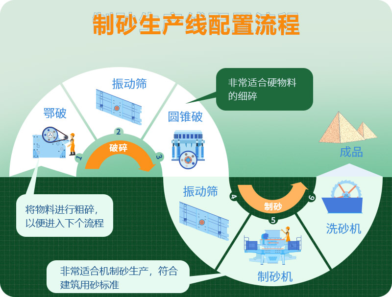 花岗岩制砂生产线工艺流程图
