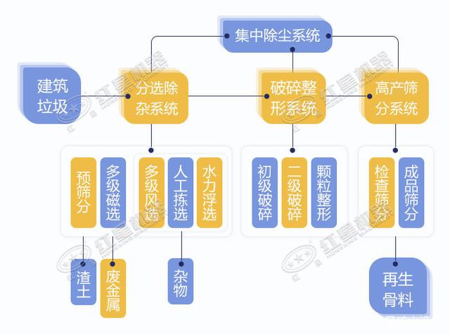 宁波鄞州日处理建筑垃圾400吨？处理生产线如何配置？